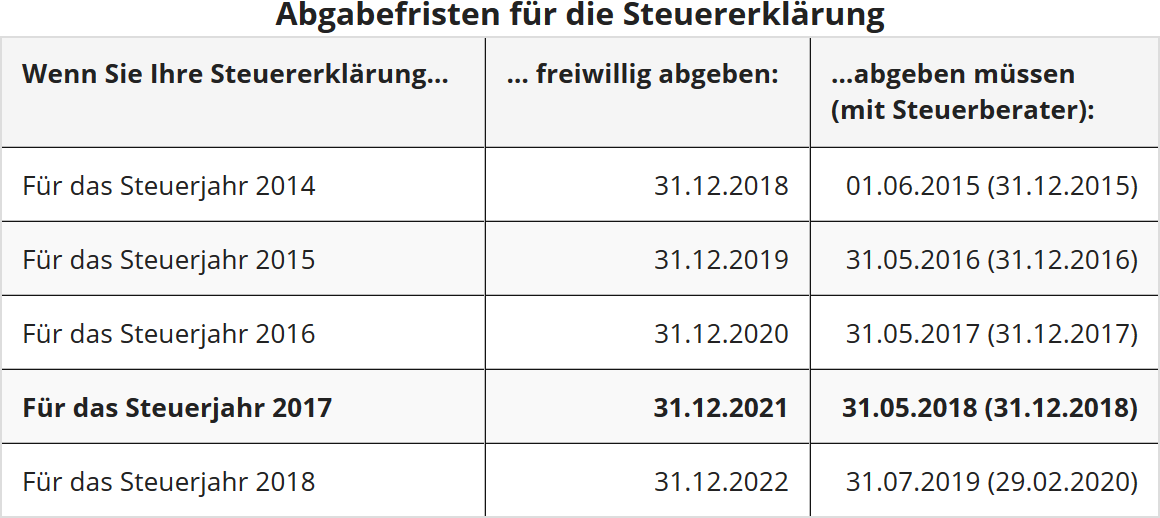 Steuererklarung 2017 Start Basisangaben