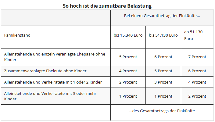 Steuererklarung 17 Aussergewohnliche Belastungen