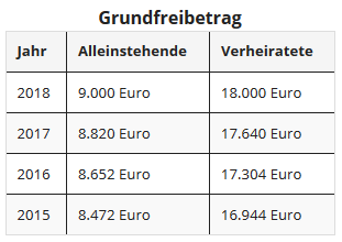 Steuererklarung 2018 Start Basisangaben