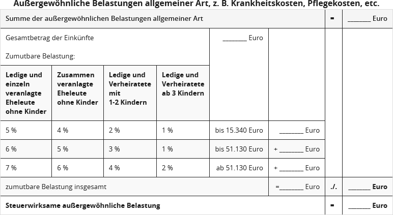 Steuererklärung | Außergewöhnliche Belastungen